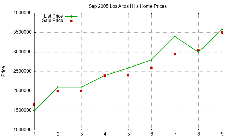 Los Altos Hills Homes Just Sold 2005-09 Los Altos Hills Homes Just Sold 2005-09