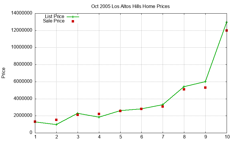 Los Altos Hills Homes Just Sold 2005-10 Los Altos Hills Homes Just Sold 2005-10