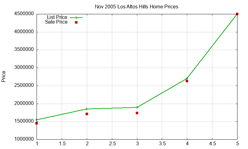 Los Altos Hills Homes Just Sold 2005-11 Los Altos Hills Homes Just Sold 2005-11