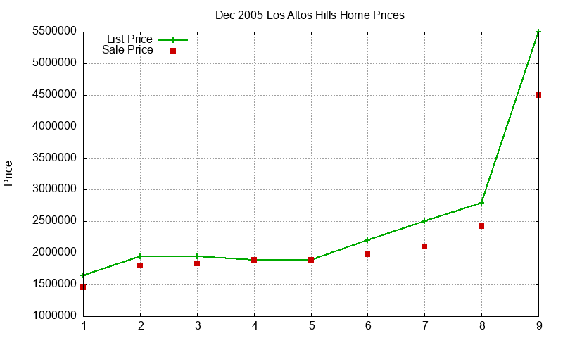 Los Altos Hills Homes Just Sold 2005-12 Los Altos Hills Homes Just Sold 2005-12