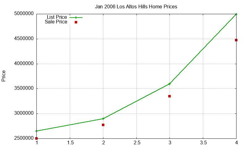 Los Altos Hills Homes Just Sold 2006-01 Los Altos Hills Homes Just Sold 2006-01