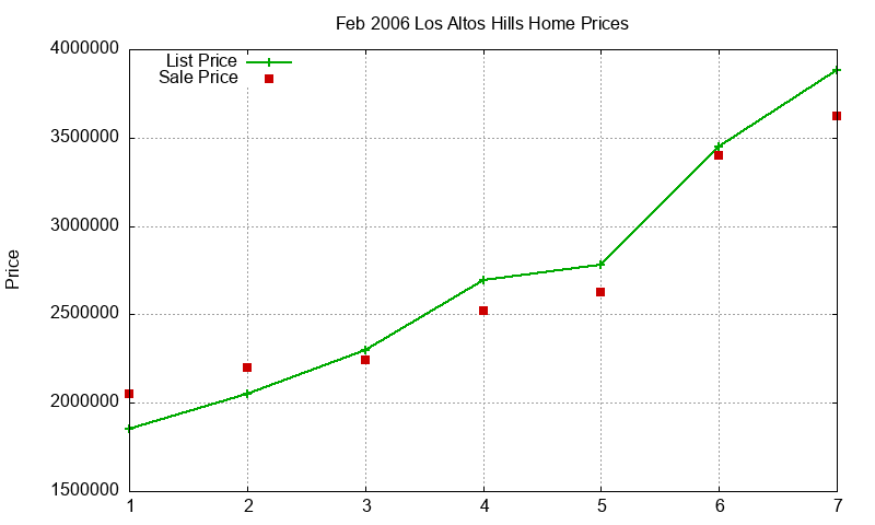 Los Altos Hills Homes Just Sold 2006-02 Los Altos Hills Homes Just Sold 2006-02