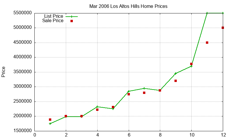 Los Altos Hills Homes Just Sold 2006-03 Los Altos Hills Homes Just Sold 2006-03