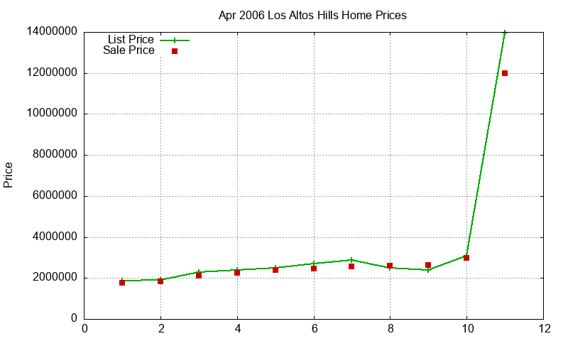 Los Altos Hills Homes Just Sold 2006-04 Los Altos Hills Homes Just Sold 2006-04