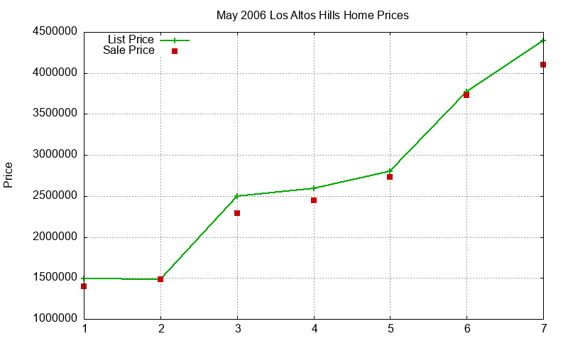 Los Altos Hills Homes Just Sold 2006-05 Los Altos Hills Homes Just Sold 2006-05