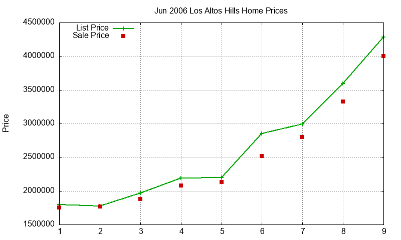 Los Altos Hills Homes Just Sold 2006-06 Los Altos Hills Homes Just Sold 2006-06
