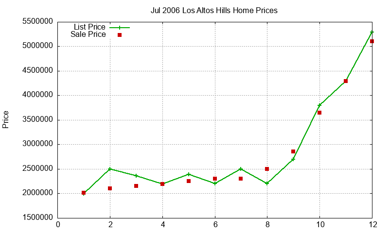 Los Altos Hills Homes Just Sold 2006-07 Los Altos Hills Homes Just Sold 2006-07