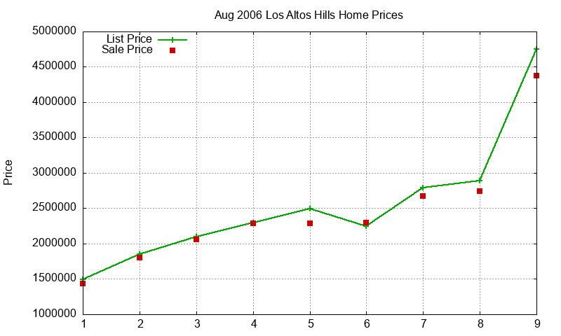 Los Altos Hills Homes Just Sold 2006-08 Los Altos Hills Homes Just Sold 2006-08