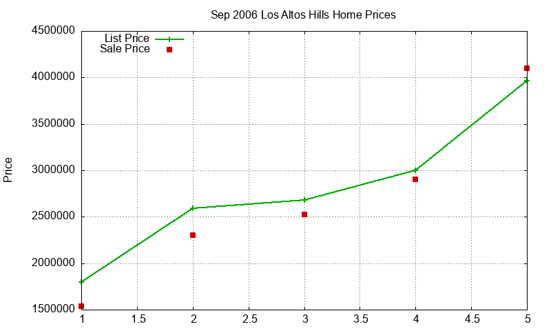 Los Altos Hills Homes Just Sold 2006-09 Los Altos Hills Homes Just Sold 2006-09