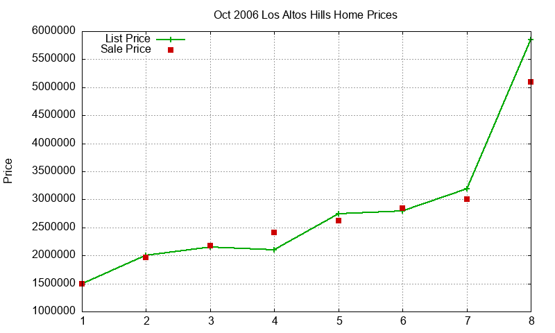 Los Altos Hills Homes Just Sold 2006-10 Los Altos Hills Homes Just Sold 2006-10