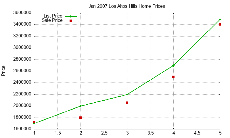 Los Altos Hills Homes Just Sold 2007-01 Los Altos Hills Homes Just Sold 2007-01