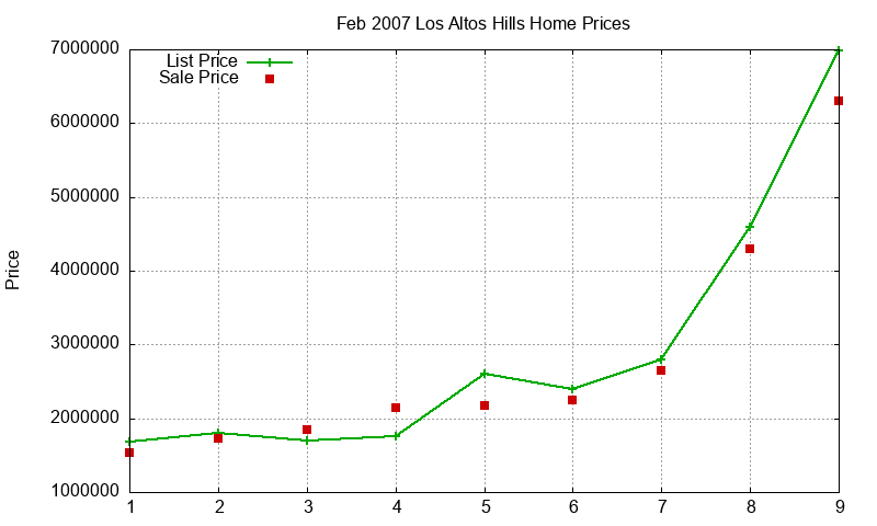 Los Altos Hills Homes Just Sold 2007-02 Los Altos Hills Homes Just Sold 2007-02