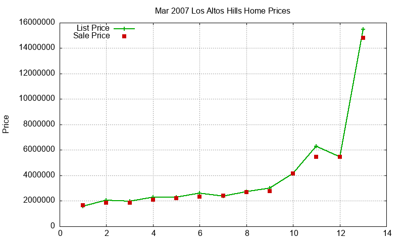Los Altos Hills Homes Just Sold 2007-03 Los Altos Hills Homes Just Sold 2007-03