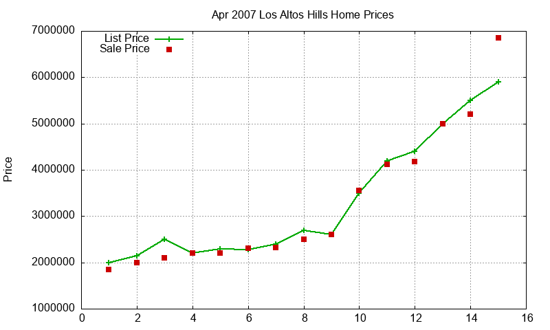 Los Altos Hills Homes Just Sold 2007-04 Los Altos Hills Homes Just Sold 2007-04