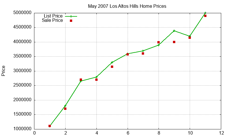 Los Altos Hills Homes Just Sold 2007-05 Los Altos Hills Homes Just Sold 2007-05