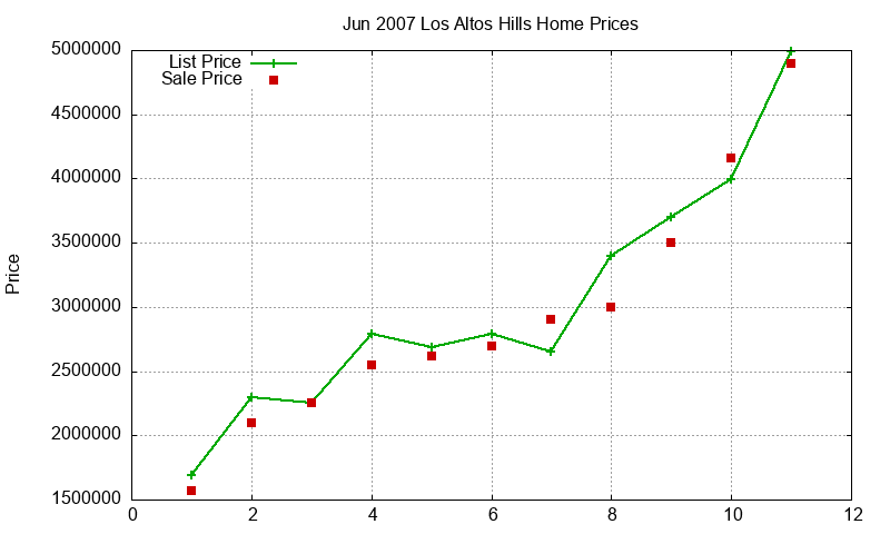 Los Altos Hills Homes Just Sold 2007-06 Los Altos Hills Homes Just Sold 2007-06