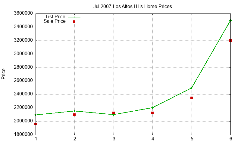 Los Altos Hills Homes Just Sold 2007-07 Los Altos Hills Homes Just Sold 2007-07