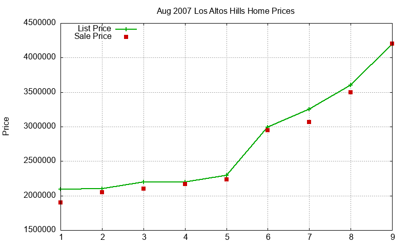 Los Altos Hills Homes Just Sold 2007-08 Los Altos Hills Homes Just Sold 2007-08