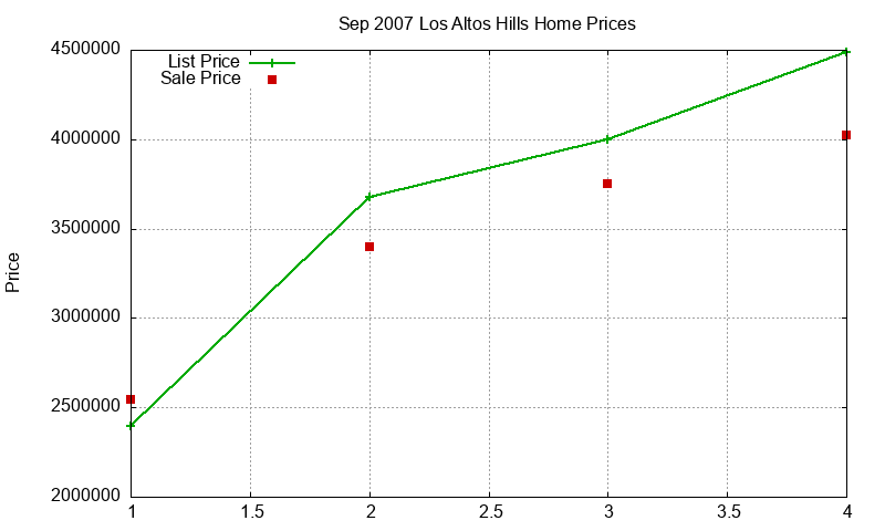 Los Altos Hills Homes Just Sold 2007-09 Los Altos Hills Homes Just Sold 2007-09