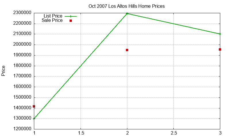 Los Altos Hills Homes Just Sold 2007-10 Los Altos Hills Homes Just Sold 2007-10