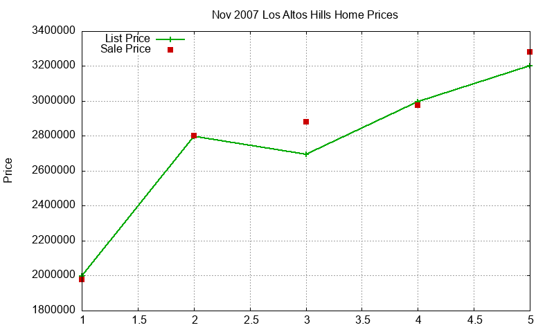 Los Altos Hills Homes Just Sold 2007-11 Los Altos Hills Homes Just Sold 2007-11