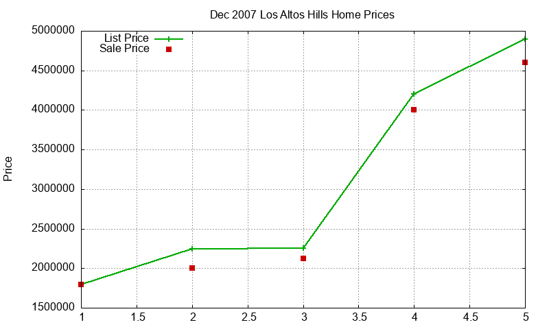 Los Altos Hills Homes Just Sold 2007-12 Los Altos Hills Homes Just Sold 2007-12