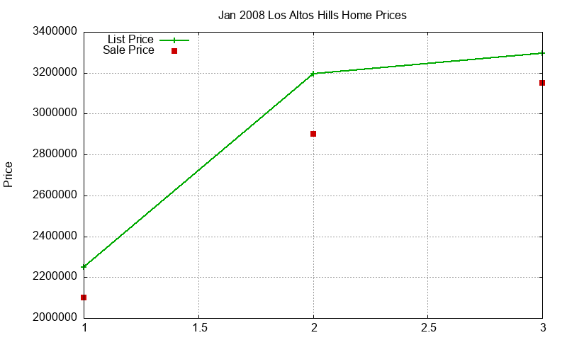 Los Altos Hills Homes Just Sold 2008-01 Los Altos Hills Homes Just Sold 2008-01