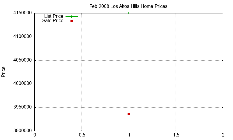 Los Altos Hills Homes Just Sold 2008-02 Los Altos Hills Homes Just Sold 2008-02