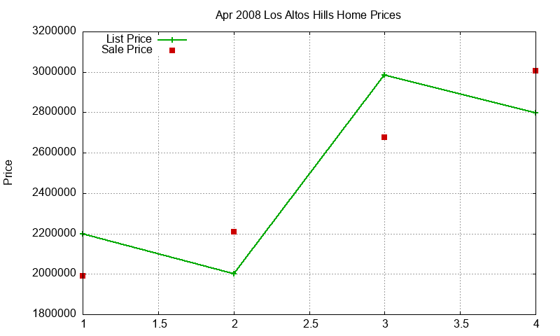 Los Altos Hills Homes Just Sold 2008-04 Los Altos Hills Homes Just Sold 2008-04
