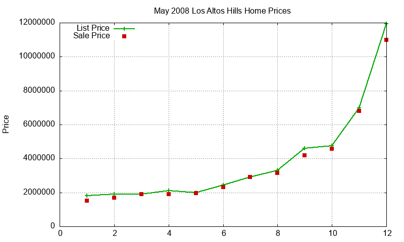 Los Altos Hills Homes Just Sold 2008-05 Los Altos Hills Homes Just Sold 2008-05