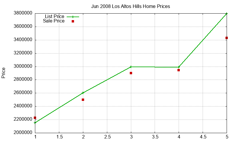 Los Altos Hills Homes Just Sold 2008-06 Los Altos Hills Homes Just Sold 2008-06