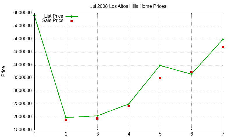 Los Altos Hills Homes Just Sold 2008-07 Los Altos Hills Homes Just Sold 2008-07