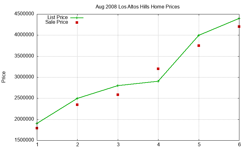 Los Altos Hills Homes Just Sold 2008-08 Los Altos Hills Homes Just Sold 2008-08
