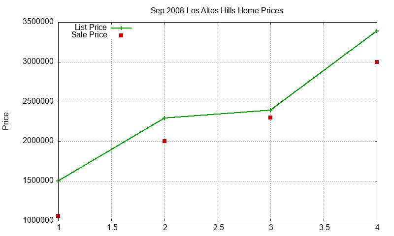 Los Altos Hills Homes Just Sold 2008-09 Los Altos Hills Homes Just Sold 2008-09