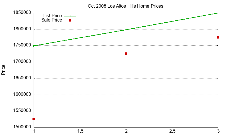 Los Altos Hills Homes Just Sold 2008-10 Los Altos Hills Homes Just Sold 2008-10