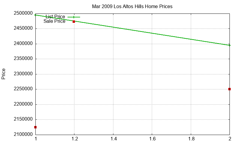 Los Altos Hills Homes Just Sold 2009-03