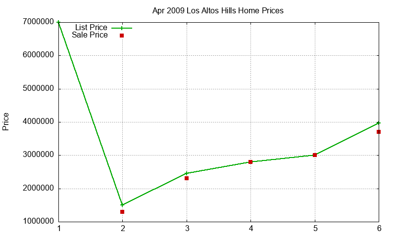 Los Altos Hills Homes Just Sold 2009-04 Los Altos Hills Homes Just Sold 2009-04