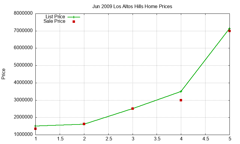 Los Altos Hills Homes Just Sold 2009-06 Los Altos Hills Homes Just Sold 2009-06