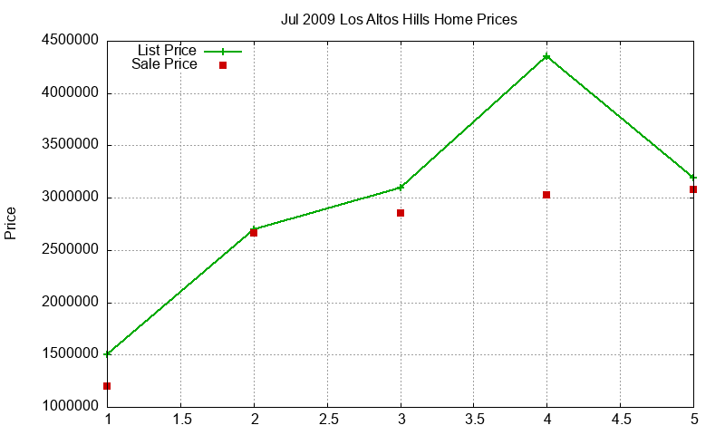 Los Altos Hills Homes Just Sold 2009-07 Los Altos Hills Homes Just Sold 2009-07