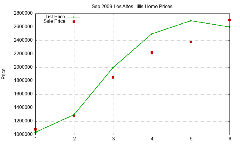 Los Altos Hills Homes Just Sold 2009-09 Los Altos Hills Homes Just Sold 2009-09