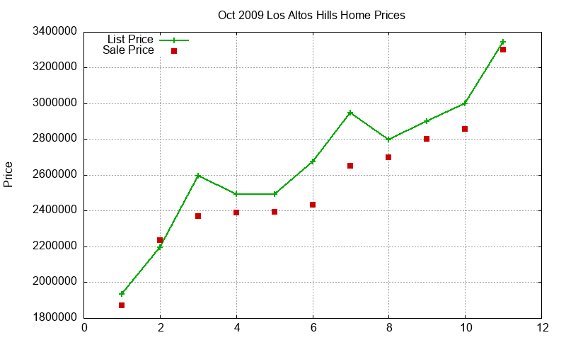 Los Altos Hills Homes Just Sold 2009-10 Los Altos Hills Homes Just Sold 2009-10