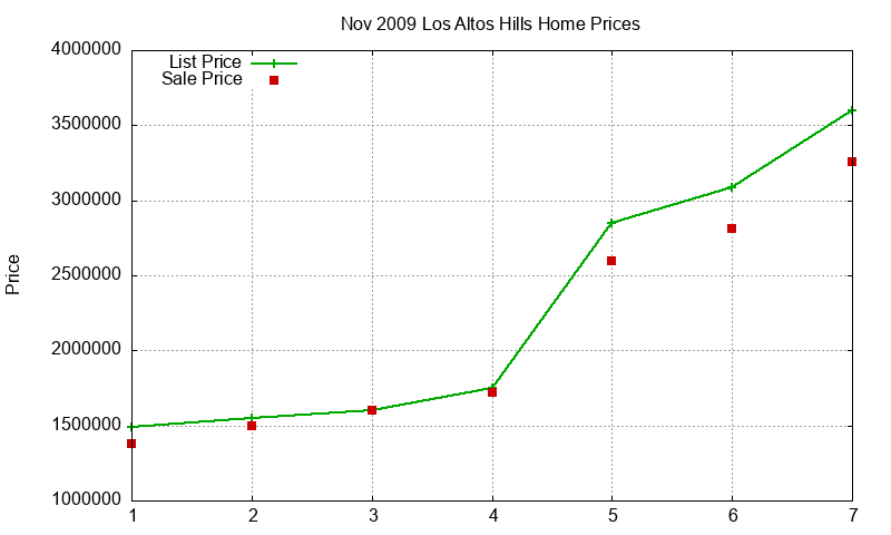 Los Altos Hills Homes Just Sold 2009-11 Los Altos Hills Homes Just Sold 2009-11