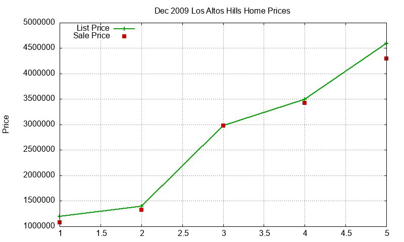 Los Altos Hills Homes Just Sold 2009-12 Los Altos Hills Homes Just Sold 2009-12