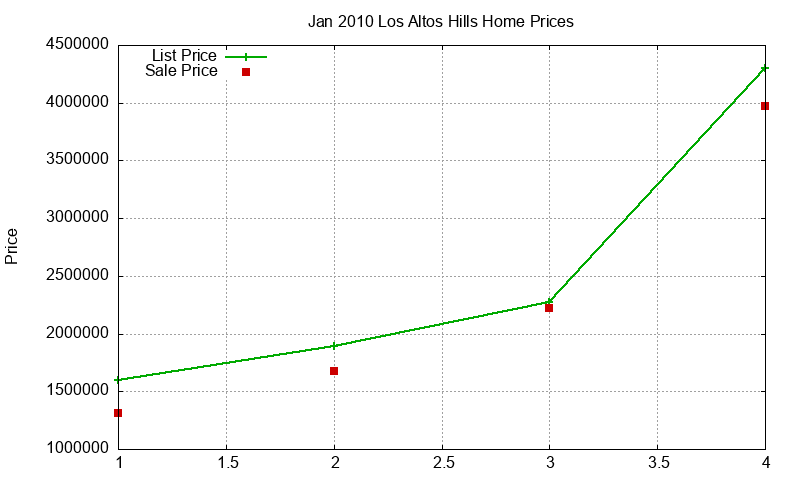 Los Altos Hills Homes Just Sold 2010-01 Los Altos Hills Homes Just Sold 2010-01