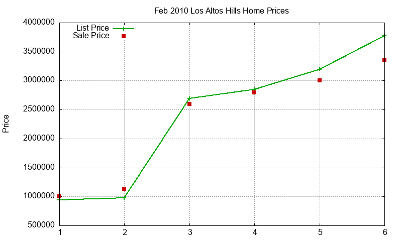 Los Altos Hills Homes Just Sold 2010-02 Los Altos Hills Homes Just Sold 2010-02