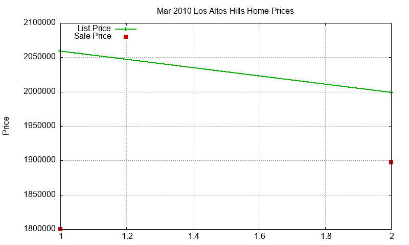 Los Altos Hills Homes Just Sold 2010-03 Los Altos Hills Homes Just Sold 2010-03