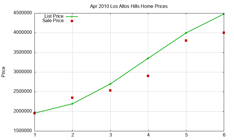 Los Altos Hills Homes Just Sold 2010-04 Los Altos Hills Homes Just Sold 2010-04