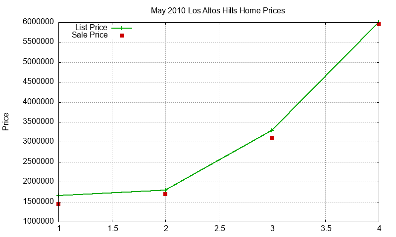 Los Altos Hills Homes Just Sold 2010-05 Los Altos Hills Homes Just Sold 2010-05