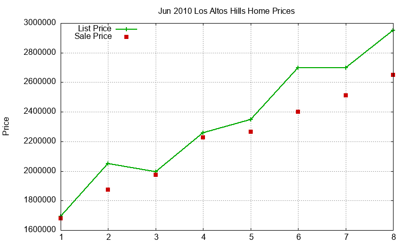 Los Altos Hills Homes Just Sold 2010-06 Los Altos Hills Homes Just Sold 2010-06