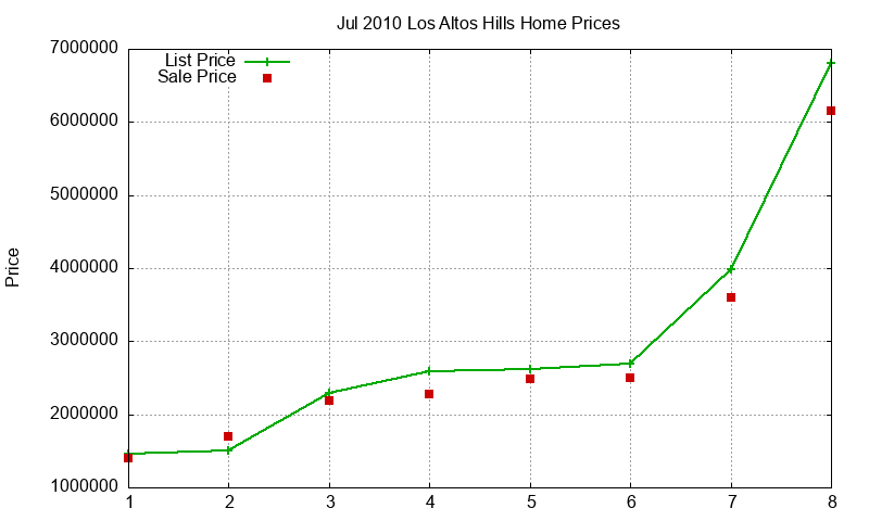 Los Altos Hills Homes Just Sold 2010-07 Los Altos Hills Homes Just Sold 2010-07